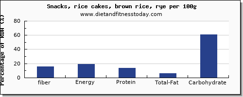 fiber and nutrition facts in rice cakes per 100g